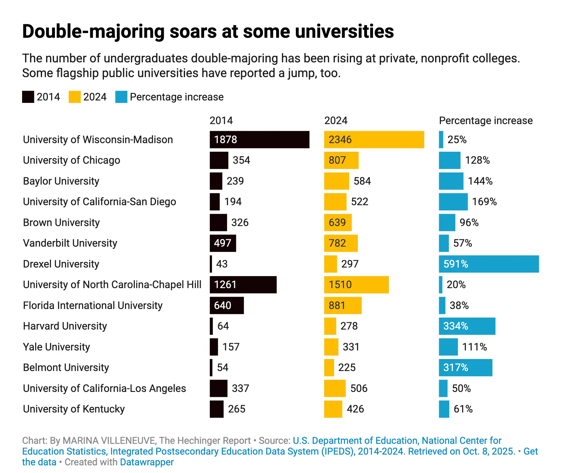 A chart published by The Hechinger Report last year examining double-majors soaring at some universities.