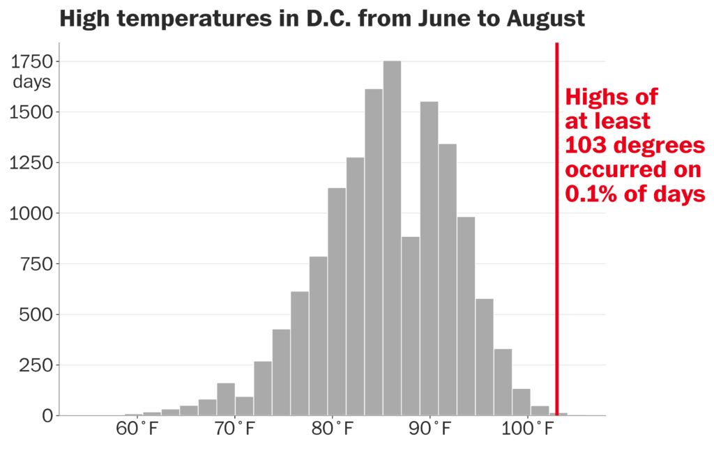 See the forecast for what could be some of D.C.’s hottest days on record