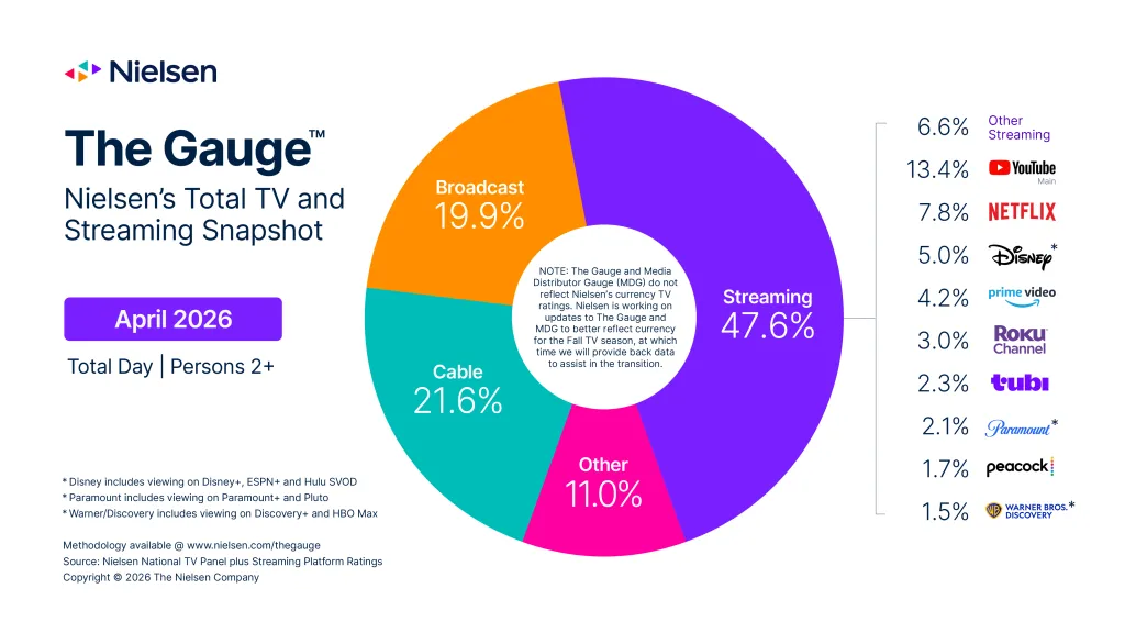 Nielsen Gauge April 2026
