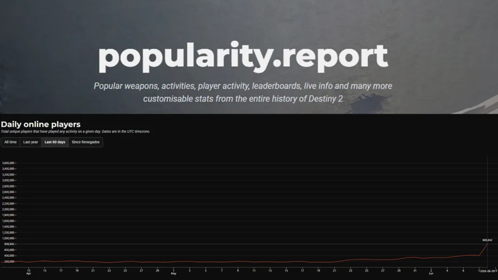 Destiny 2 Popularity Report