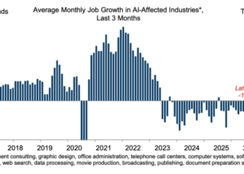 Gen Z is losing the most in the AI economy—and Goldman warns it’s about to get worse