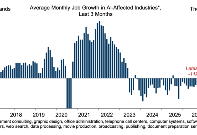 Gen Z is losing the most in the AI economy—and Goldman warns it’s about to get worse