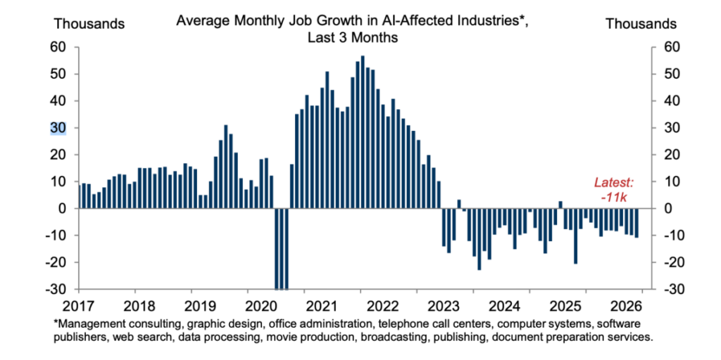 Gen Z is losing the most in the AI economy—and Goldman warns it’s about to get worse