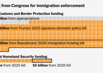 House Passes G.O.P.’s $70 Billion Immigration Bill
