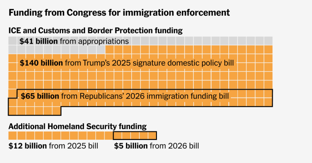 House Passes G.O.P.’s $70 Billion Immigration Bill