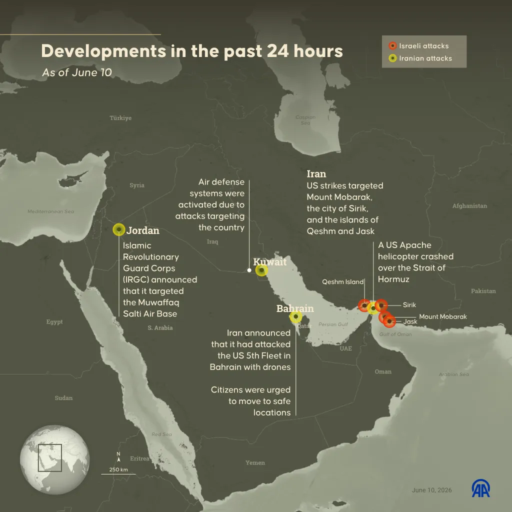 The clashes mark one of the biggest exchanges in hostilities since the two countries agreed to a ceasefire in April and came after US President Donald Trump said Iran had downed a US Apache helicopter.