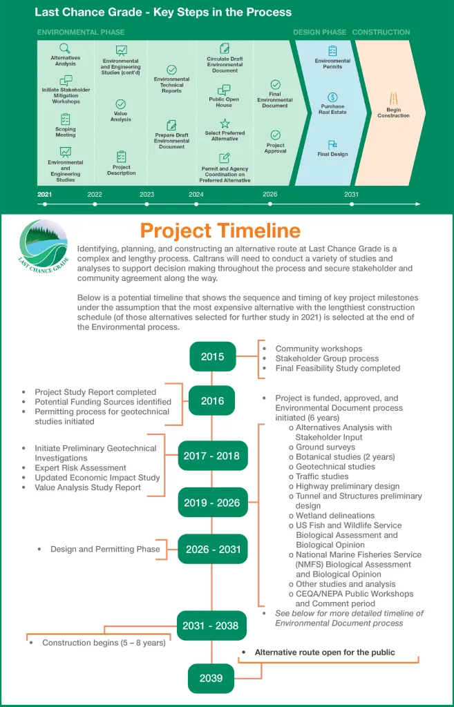 Illustration of a two-part timeline showing the key steps and estimated schedule for the Last Chance Grade project from 2015 to 2039.