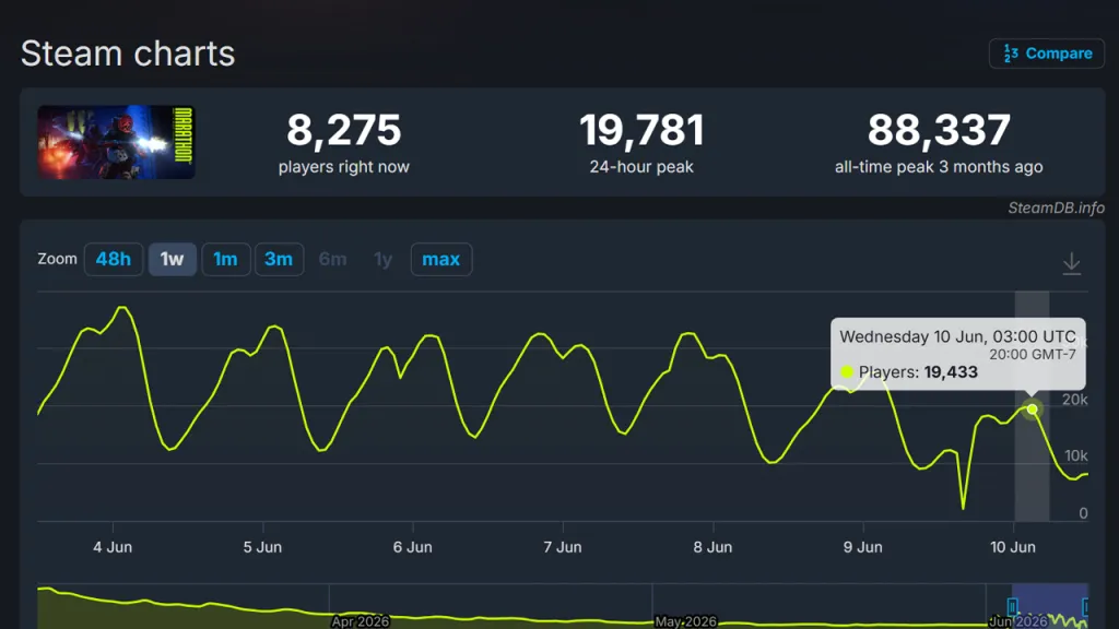 Marathon Steam Charts