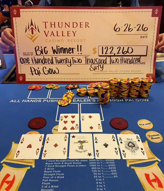 A player at Thunder Valley Casino Resort won $122,260 with a Pai Gow Poker hand of five aces.