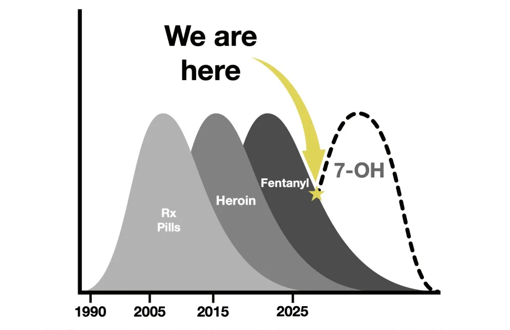 An infographic from the Food and Drug Administration comparing 7-OH to heroin and fentanyl.