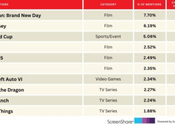 ‘Spider-Man’ Finally Swings Above FIFA World Cup in Audience Excitement | Chart