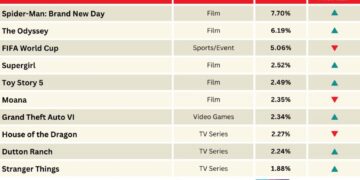 ‘Spider-Man’ Finally Swings Above FIFA World Cup in Audience Excitement | Chart