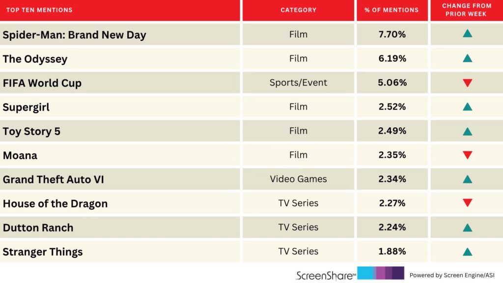 ‘Spider-Man’ Finally Swings Above FIFA World Cup in Audience Excitement | Chart