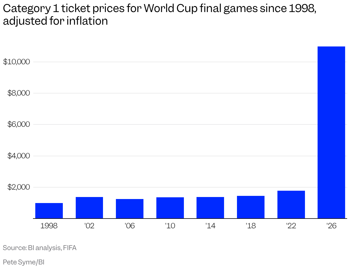 A bar chart shows the prices of World Cup final tickets between 1998 and 2026, with a sharp rise for the last year.