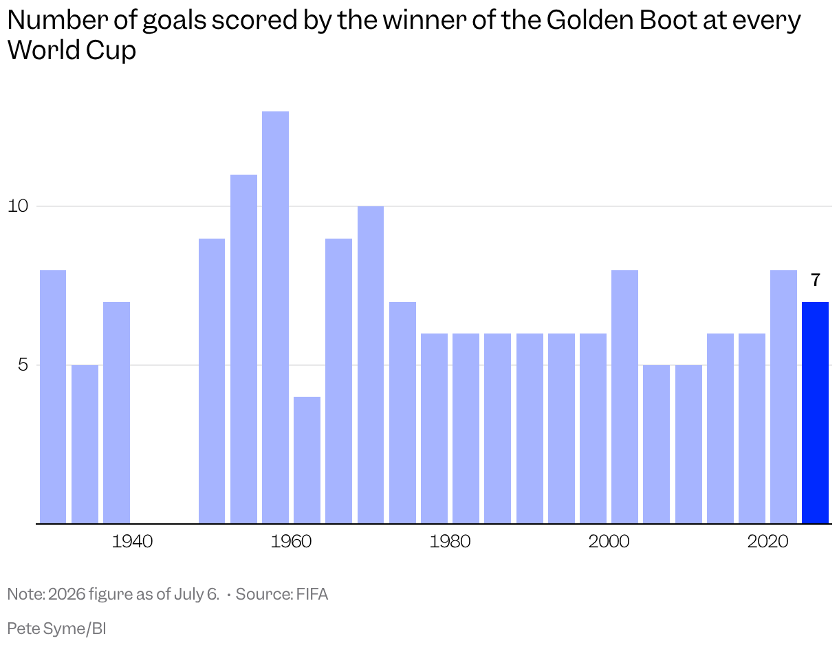 A bar chart shows the number of goals scored by the top scorer, or Golden Boot winner, at every World Cup.