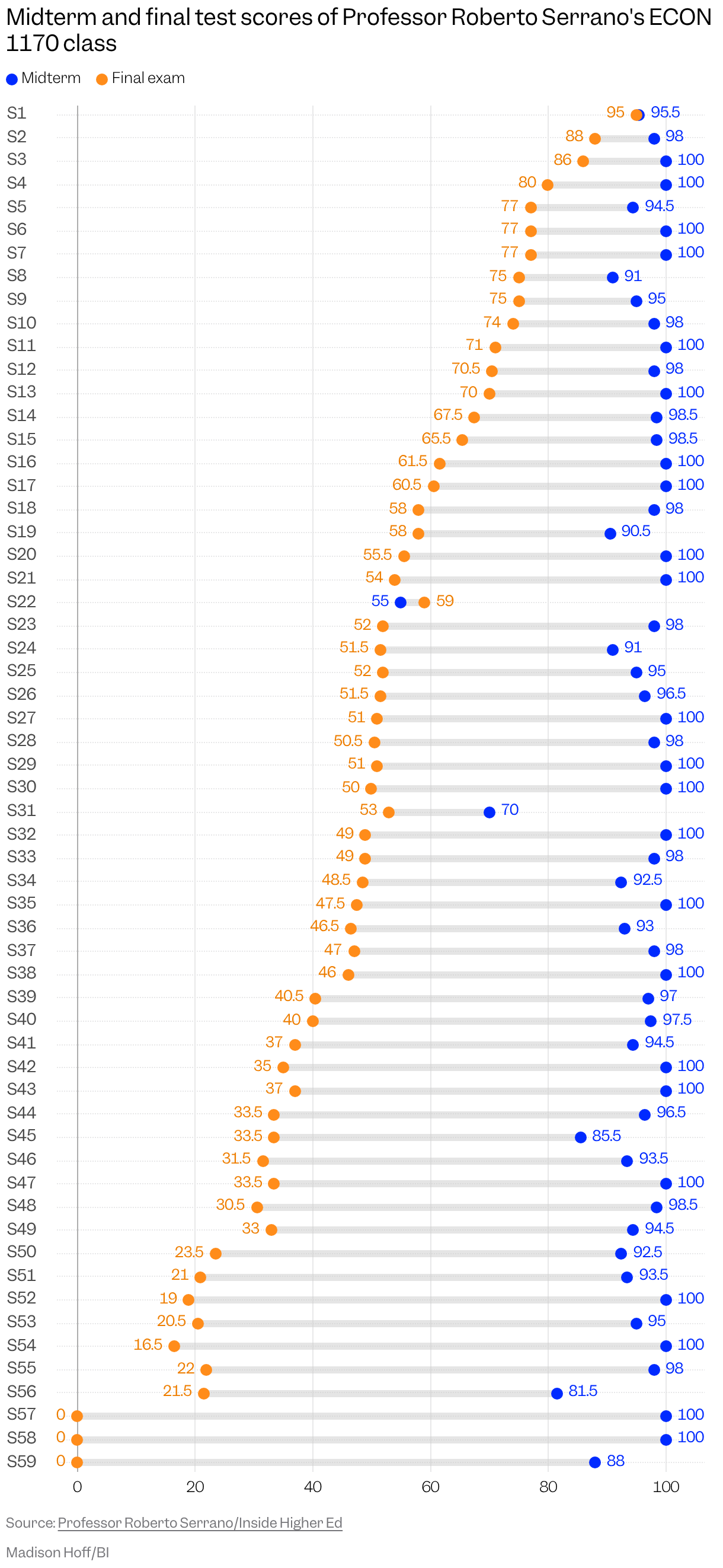 Range plot showing the difference in students' test scores between the midterm and the final