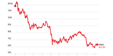 3 reasons Bitcoin is stuck in a bear market—and why one analyst predicts a rebound to $100,000 by year-end