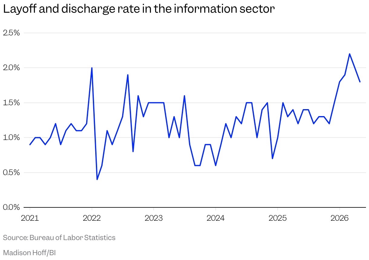 Line chart of the rate of layoffs and discharges in the information sector since 2016