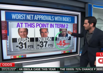 Ticking time bomb sets Trump on course to crater ‘worst ever’ approval rating: CNN expert