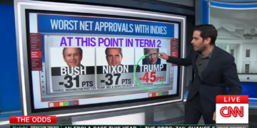Ticking time bomb sets Trump on course to crater ‘worst ever’ approval rating: CNN expert