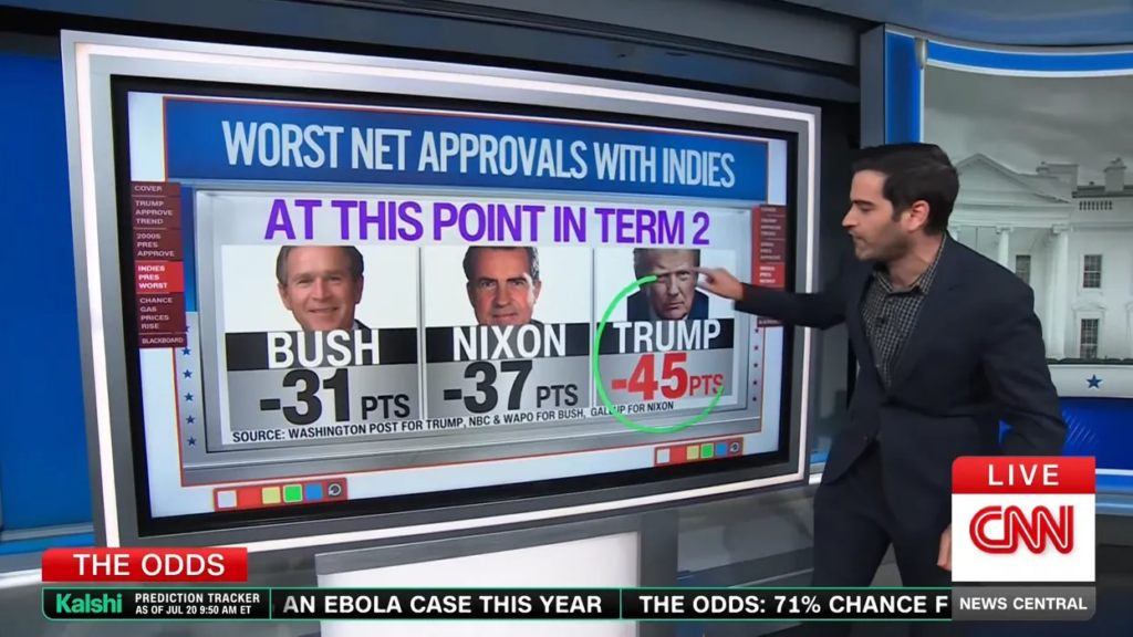Ticking time bomb sets Trump on course to crater ‘worst ever’ approval rating: CNN expert