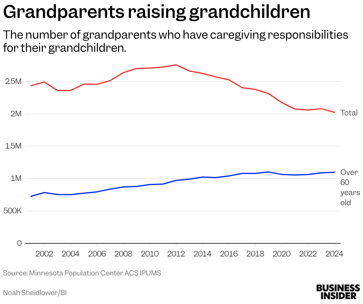 Grandparents raising grandchildren (Line chart)