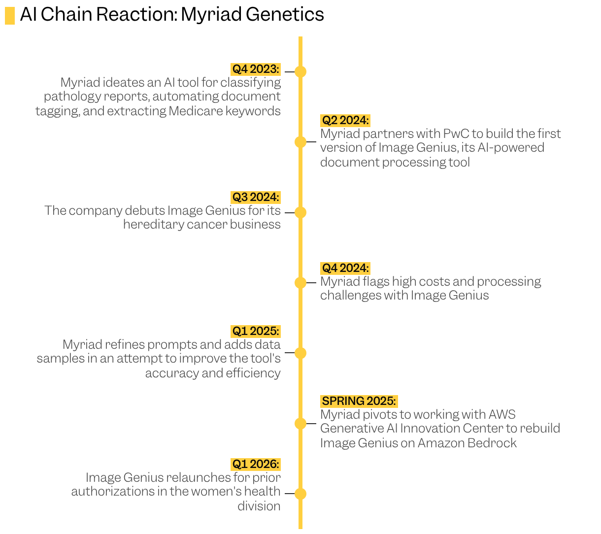 Timeline of key events in the use of AI at Myriad Genetics