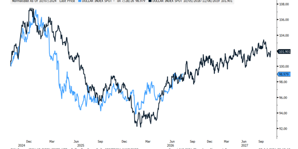 Trump’s dollar déjà vu: what an uncanny chart about the greenback shows about American exceptionalism