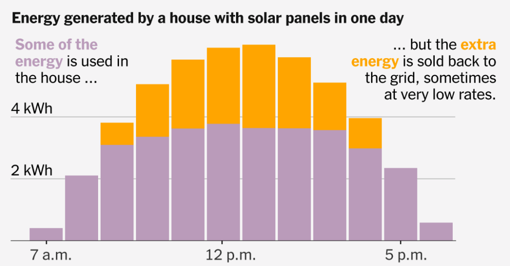 Why States Are Making It Harder to Save Money With Solar Panels