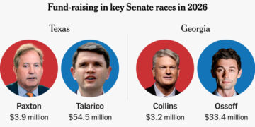 Democratic Senate Candidates Trounce Republicans in Fund-Raising