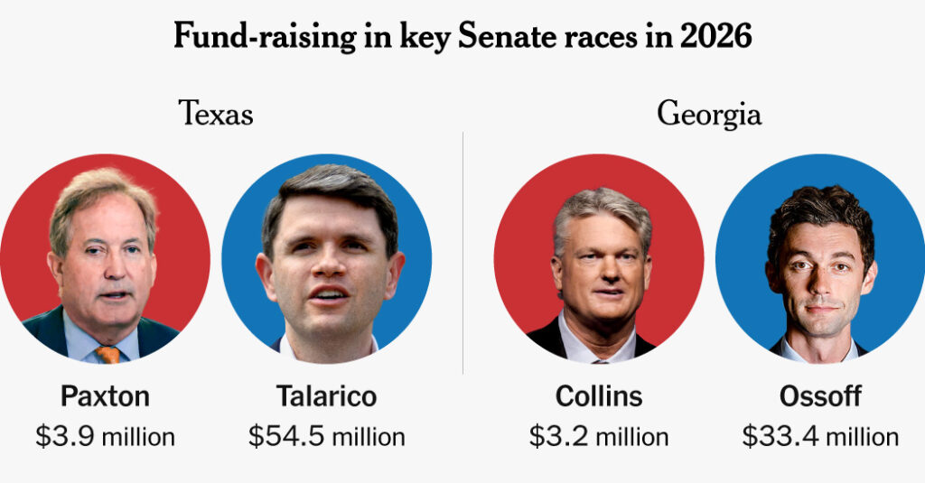 Democratic Senate Candidates Trounce Republicans in Fund-Raising
