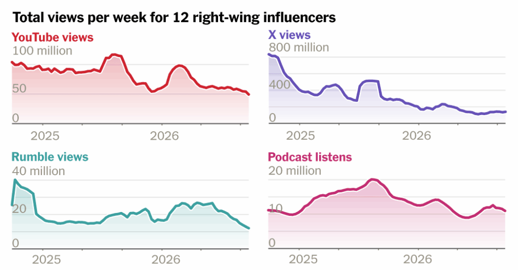 The MAGA Media Machine Is Fracturing