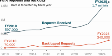 Record Numbers of Public Document Requests Are in Limbo or Unfulfilled