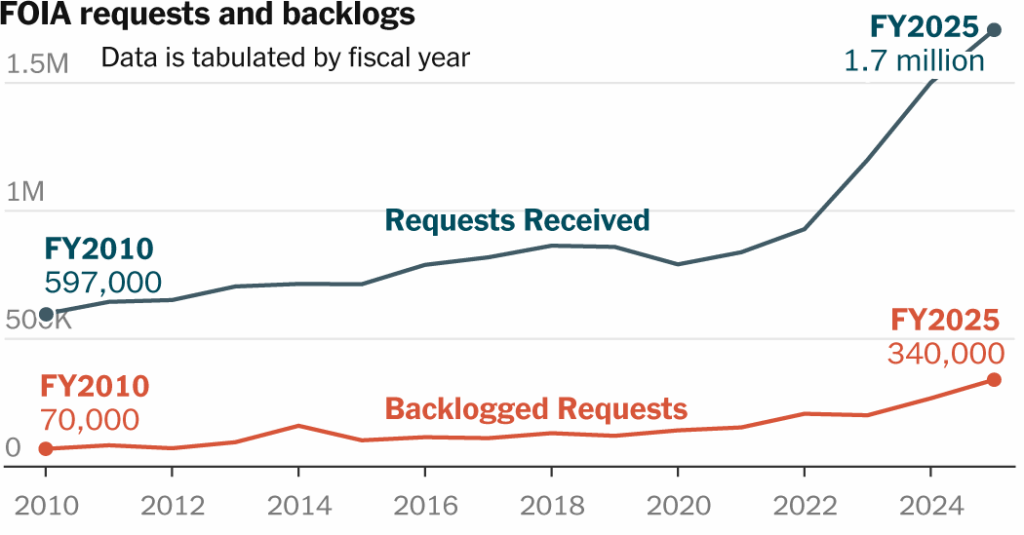 Record Numbers of Public Document Requests Are in Limbo or Unfulfilled