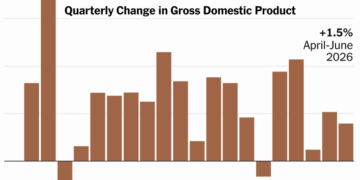 U.S. Economic Growth Slowed in the Second Quarter