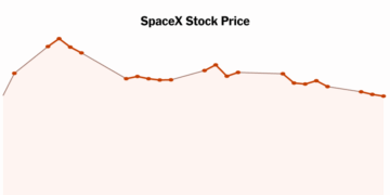SpaceX Falls Below I.P.O. Price of $135