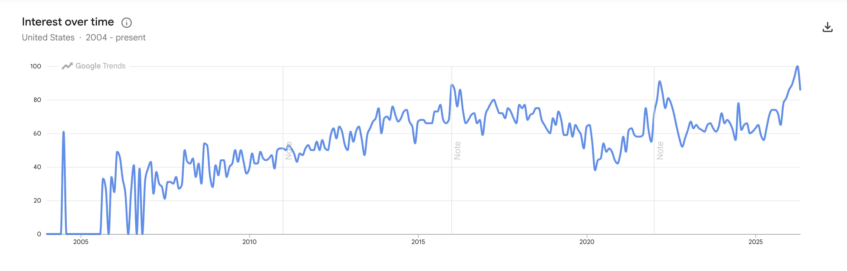 Google Trends data from the search 
