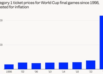 These 5 charts show just how unaffordable the 2026 World Cup is for fans