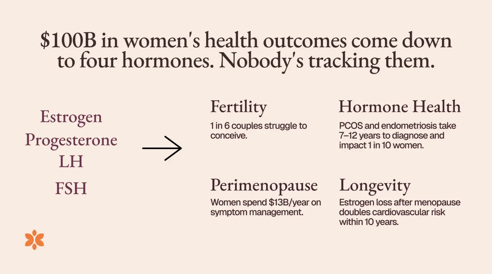 $100B in women's health outcomes come down to four hormones. Nobody's tracking them.
