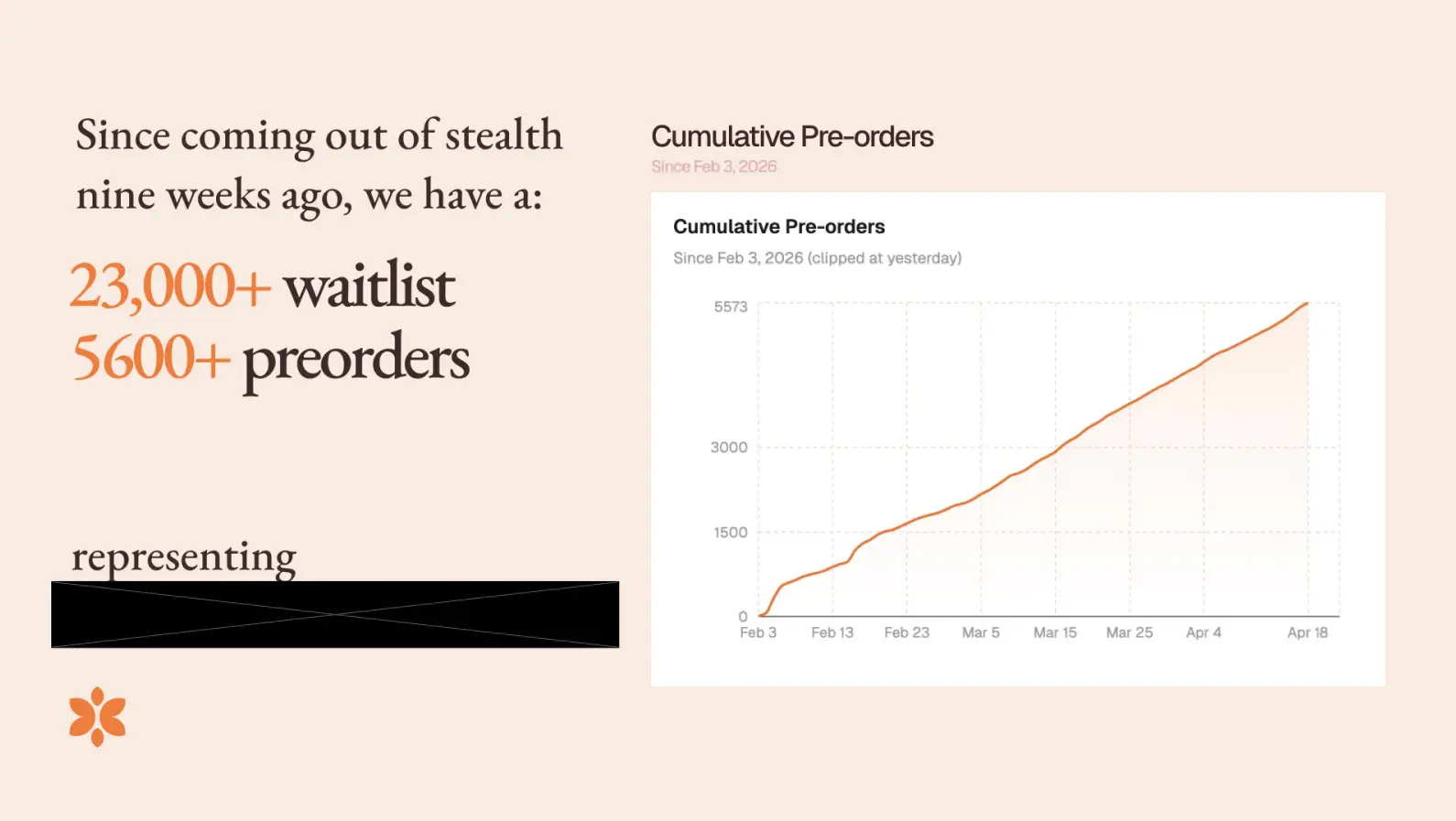 Since coming out of stealth nine weeks ago, we have a:

23,000+ waitlist
5,600+ preorders