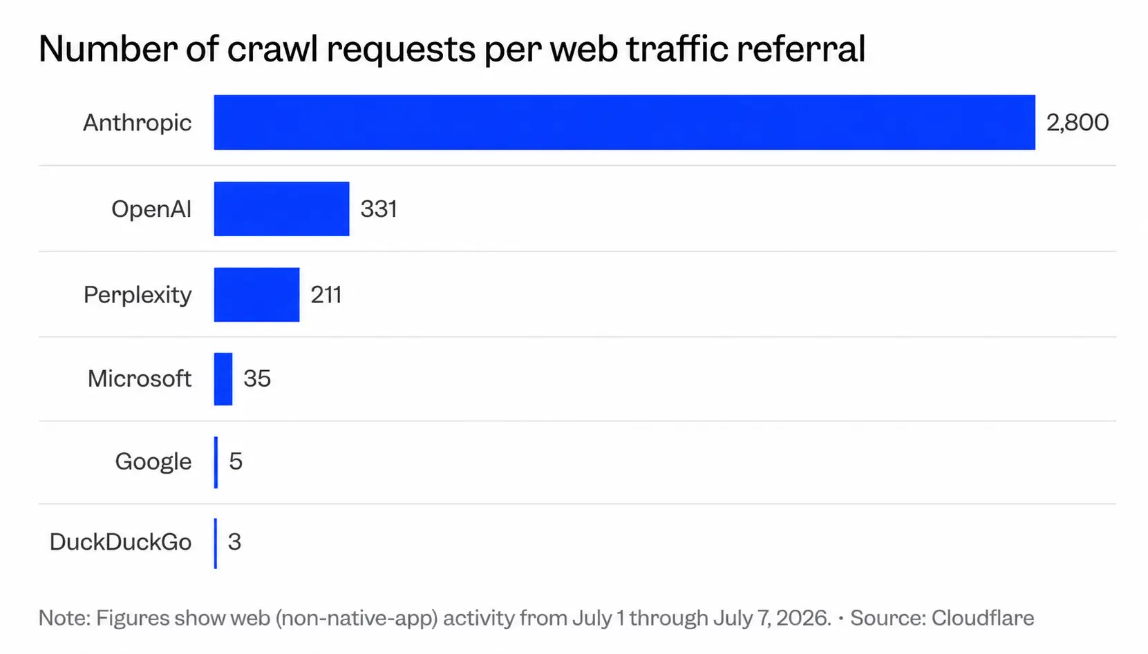 A chart showing crawl-to-refer ratios