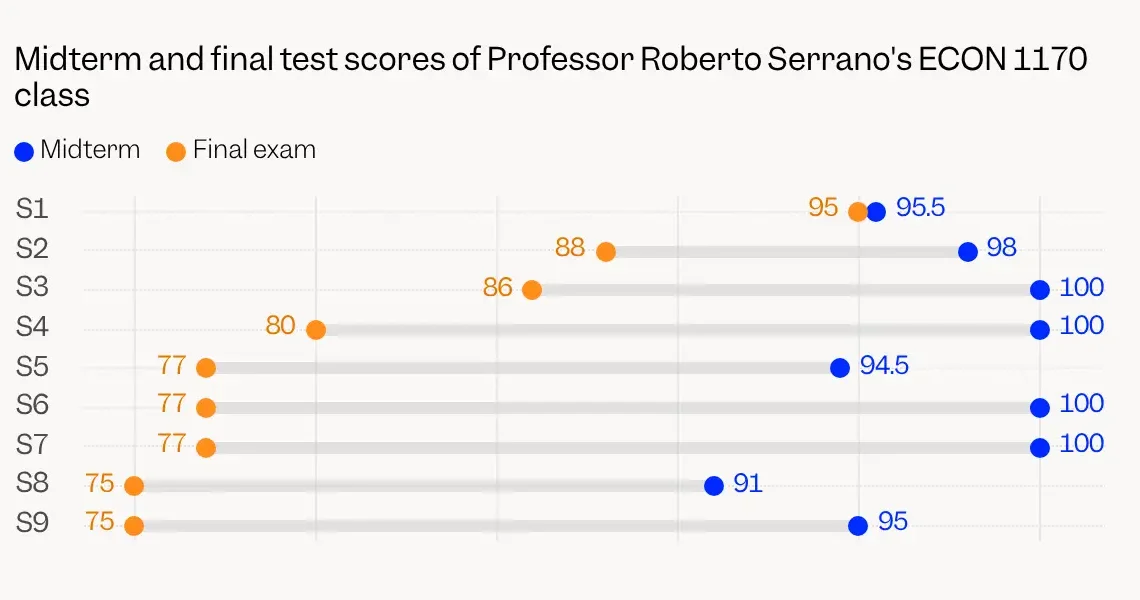 This chart should be a ‘wake-up call’ about AI cheating, Brown University professor says
