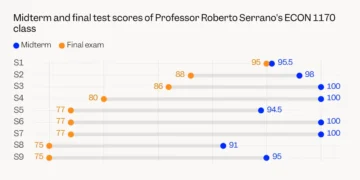 This chart should be a ‘wake-up call’ about AI cheating, Brown University professor says