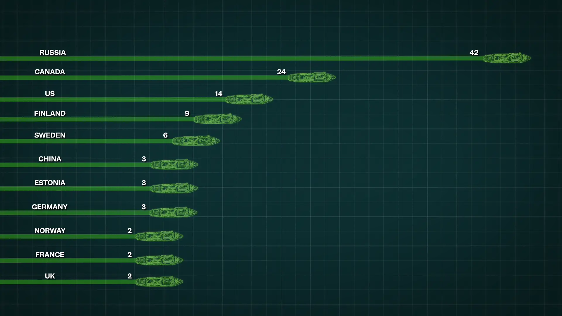 A bar graph with an icebreaker-ship decal leading each bar and the following numbers per country: Russia 42, Canada 24, US 14, Finland 9, Sweden 6, China 3, Estonia 3, Germany 3, Norway 2, France 2, UK 2.