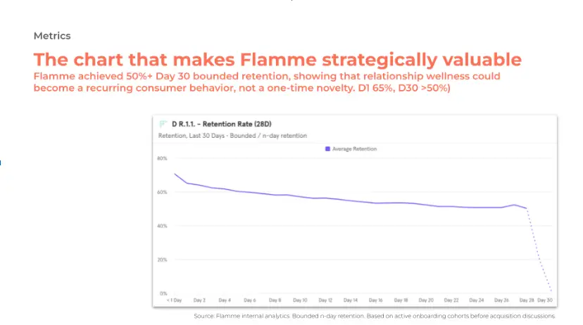 Slide presents Flamme retention metrics with a line chart showing average retention declining toward Day 30.