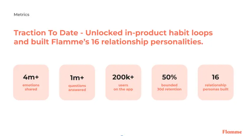 Presentation slide shows Flamme traction metrics with habit loops, relationship personalities, and usage statistics in coral text.