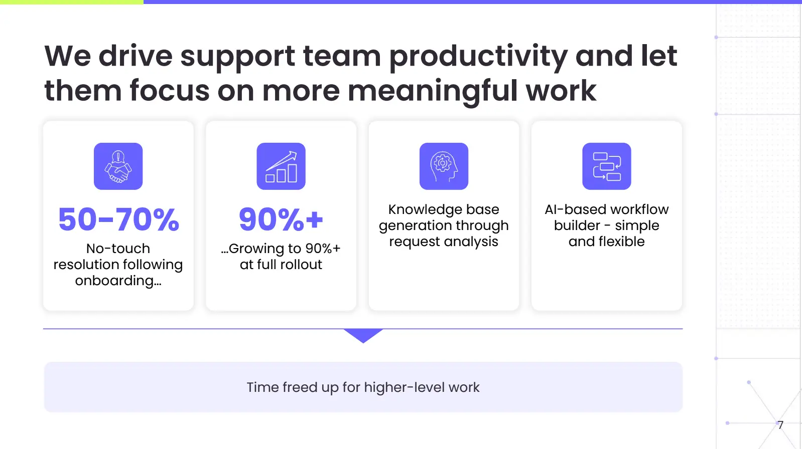 We drive support team productivity and let them focus on more meaningful work