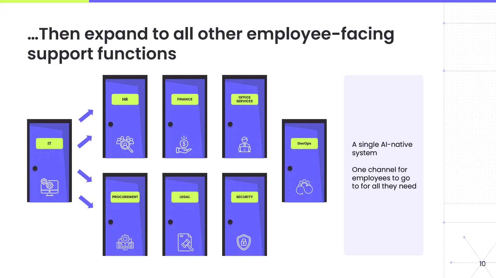 ...Then expand to all other employee-facing support functions