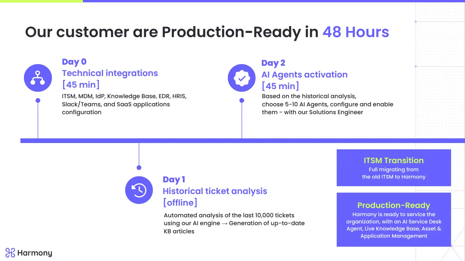 Our customer are Production-Ready in 48 Hours