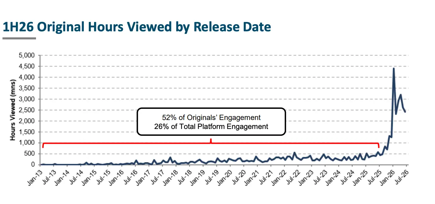 chart from MoffettNathanson showing Netflix engagement data